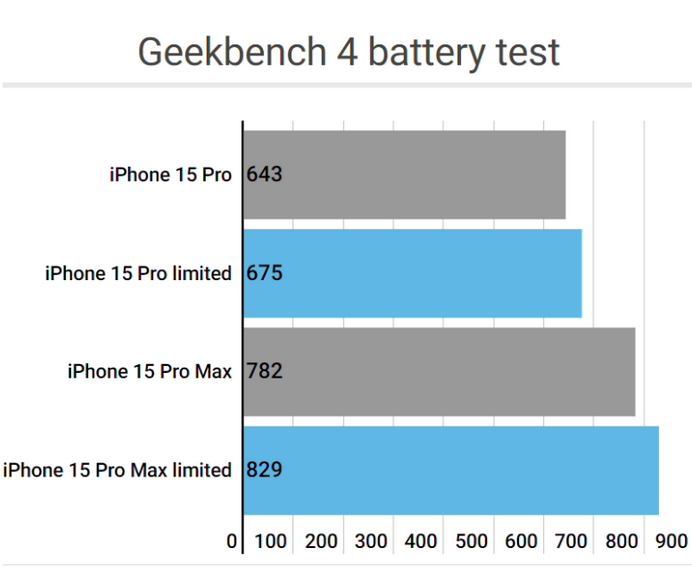 元宝山apple维修站iPhone15Pro的ProMotion高刷功能耗电吗