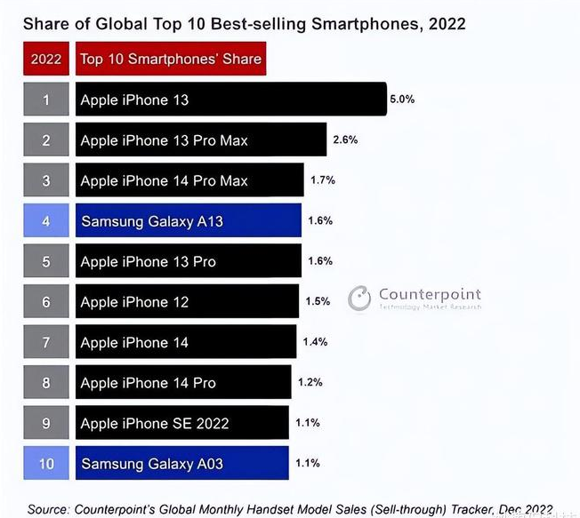 元宝山苹果维修分享:为什么iPhone14的销量不如iPhone13? 