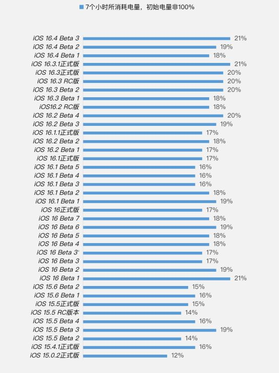 元宝山苹果手机维修分享iOS 16.4 Beta 3续航跑分等测试结果汇总 