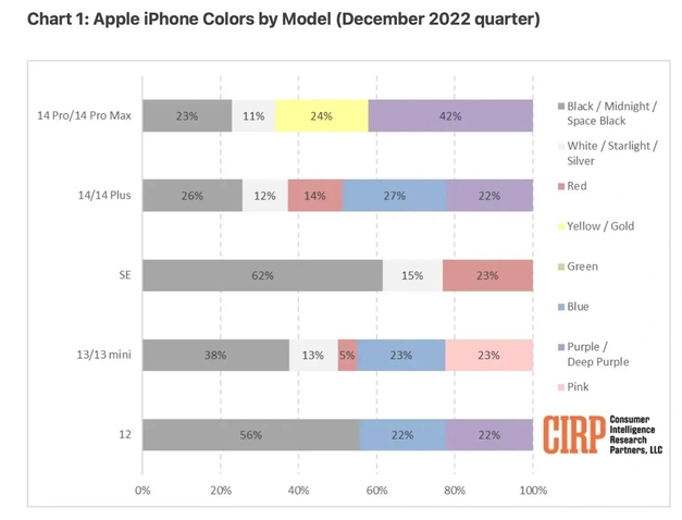 元宝山苹果维修网点分享：美国用户最喜欢什么颜色的iPhone 14？ 