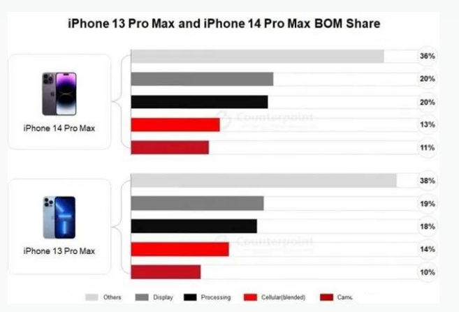 元宝山苹果手机维修分享iPhone 14 Pro的成本和利润 