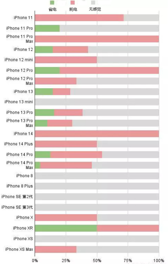 元宝山苹果手机维修分享iOS16.2太耗电怎么办？iOS16.2续航不好可以降级吗？ 