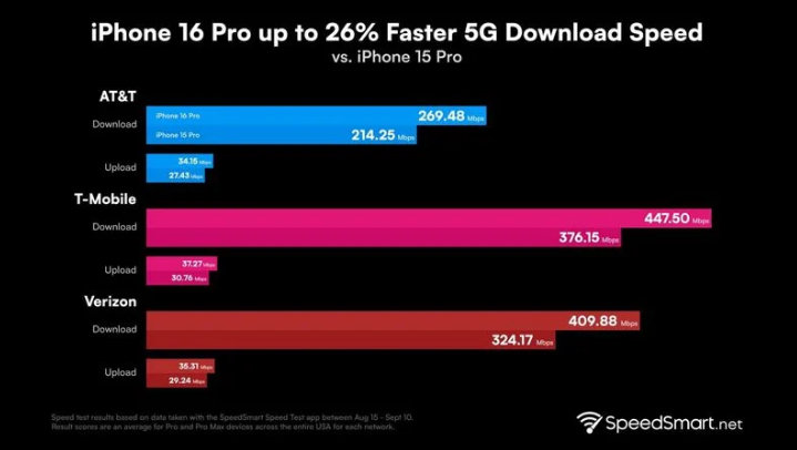 元宝山苹果手机维修分享iPhone 16 Pro 系列的 5G 速度 